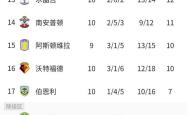 阿森纳五连胜继续领跑积分榜，本泽马主帅陷下课危机！的简单介绍